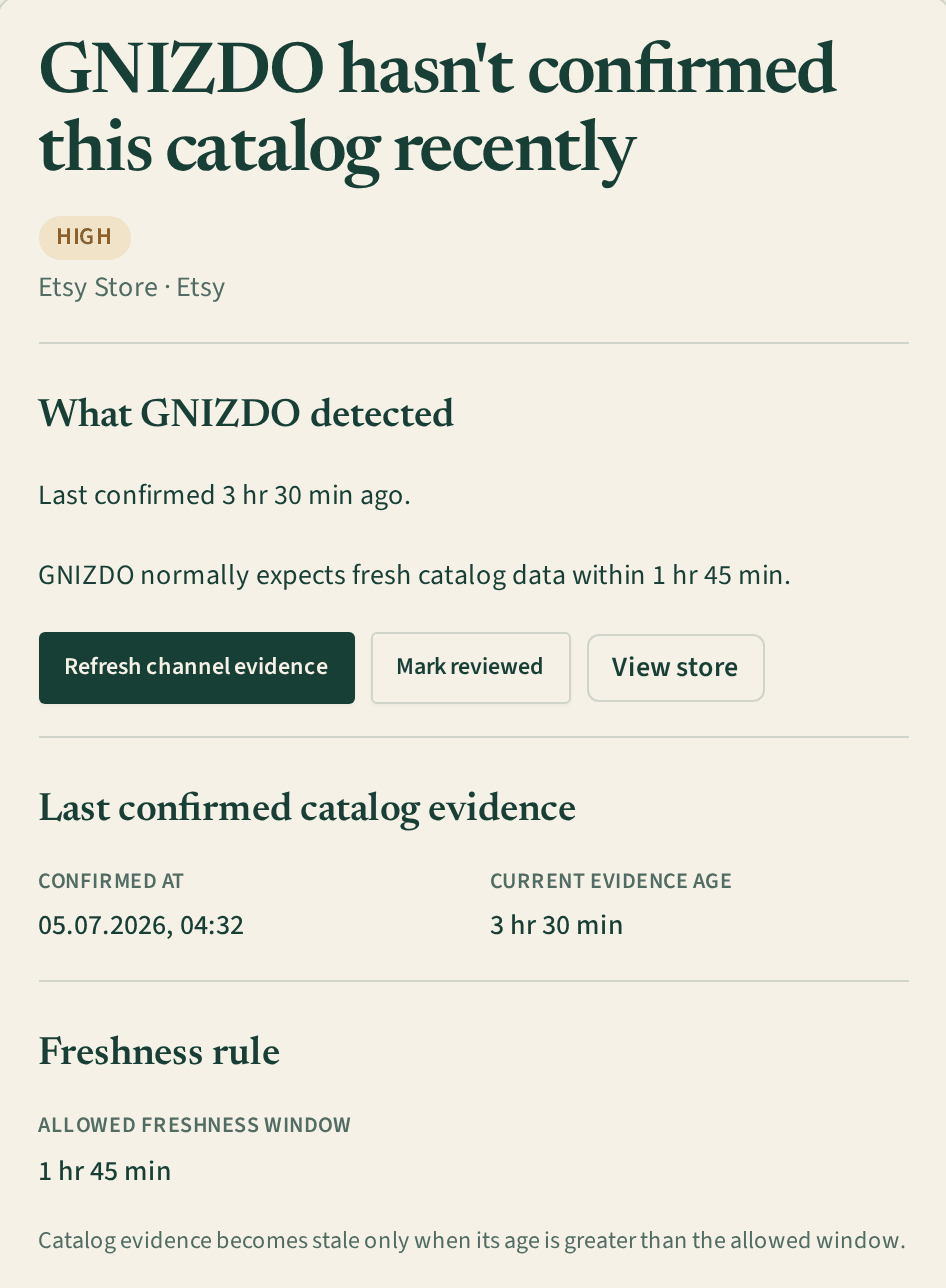 GNIZDO finding detail for an Etsy catalog: last confirmed 3 hr 30 min ago, confirmed at 04:32, against an allowed freshness window of 1 hr 45 min.